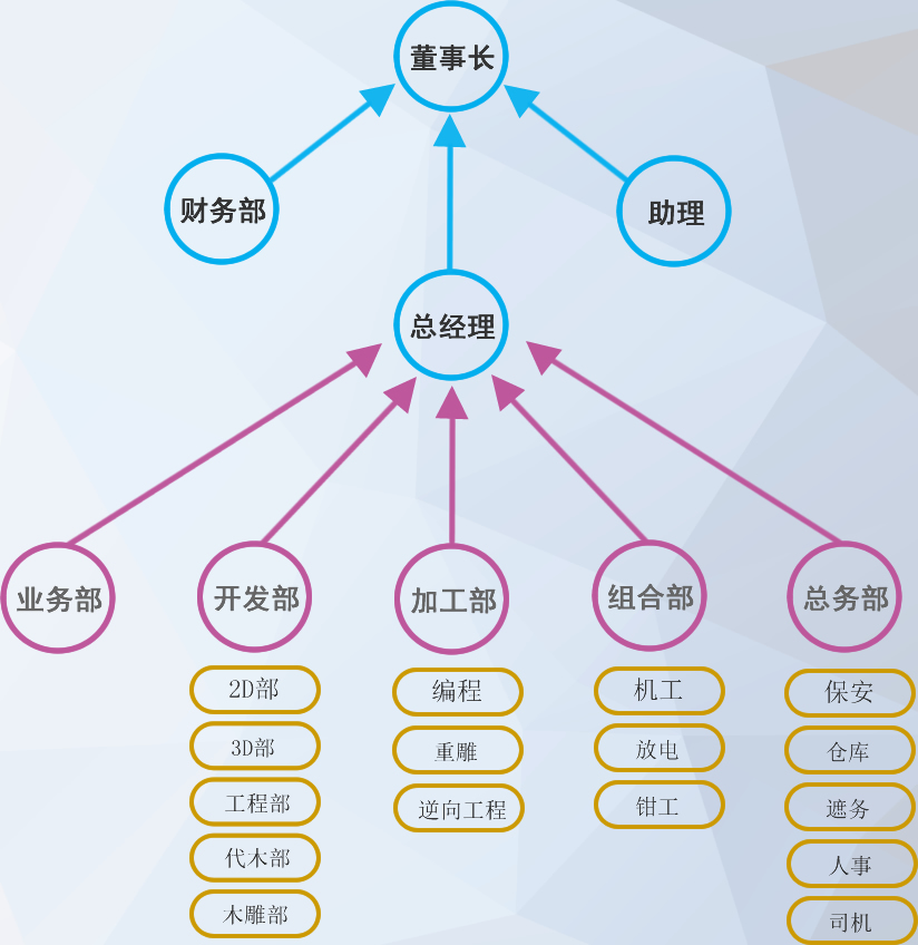 协信组织结构图